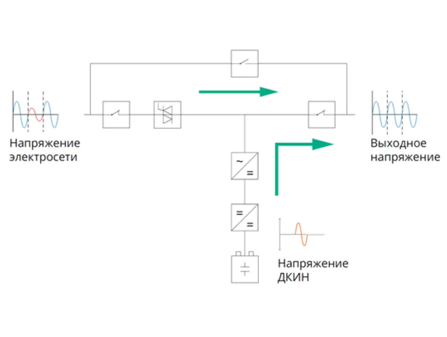 Принцип работы ДКИН при провалах напряжения